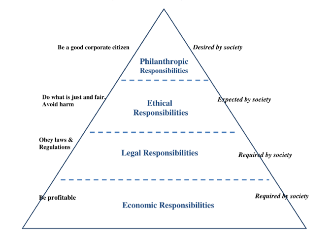 Comment les entreprises conduisent les ODD via la responsabilité sociale ?